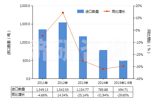 2011-2015年9月中國其他合纖長絲多股紗線或纜線(非供零售用)(HS54026990)進(jìn)口量及增速統(tǒng)計(jì)